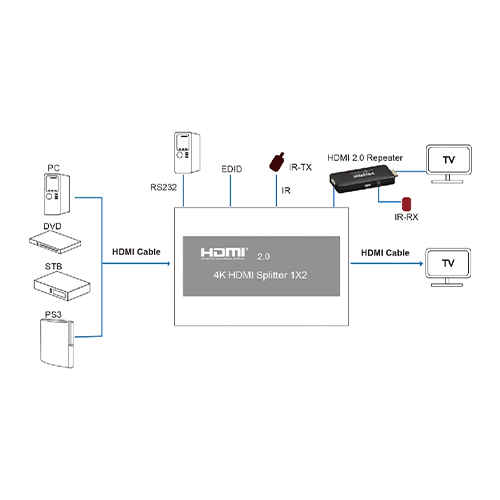 DISTRIBUIDOR HDMI 1X2 2.0 4K 2K 60HZ HDCP2.2 (FLEXPORT)