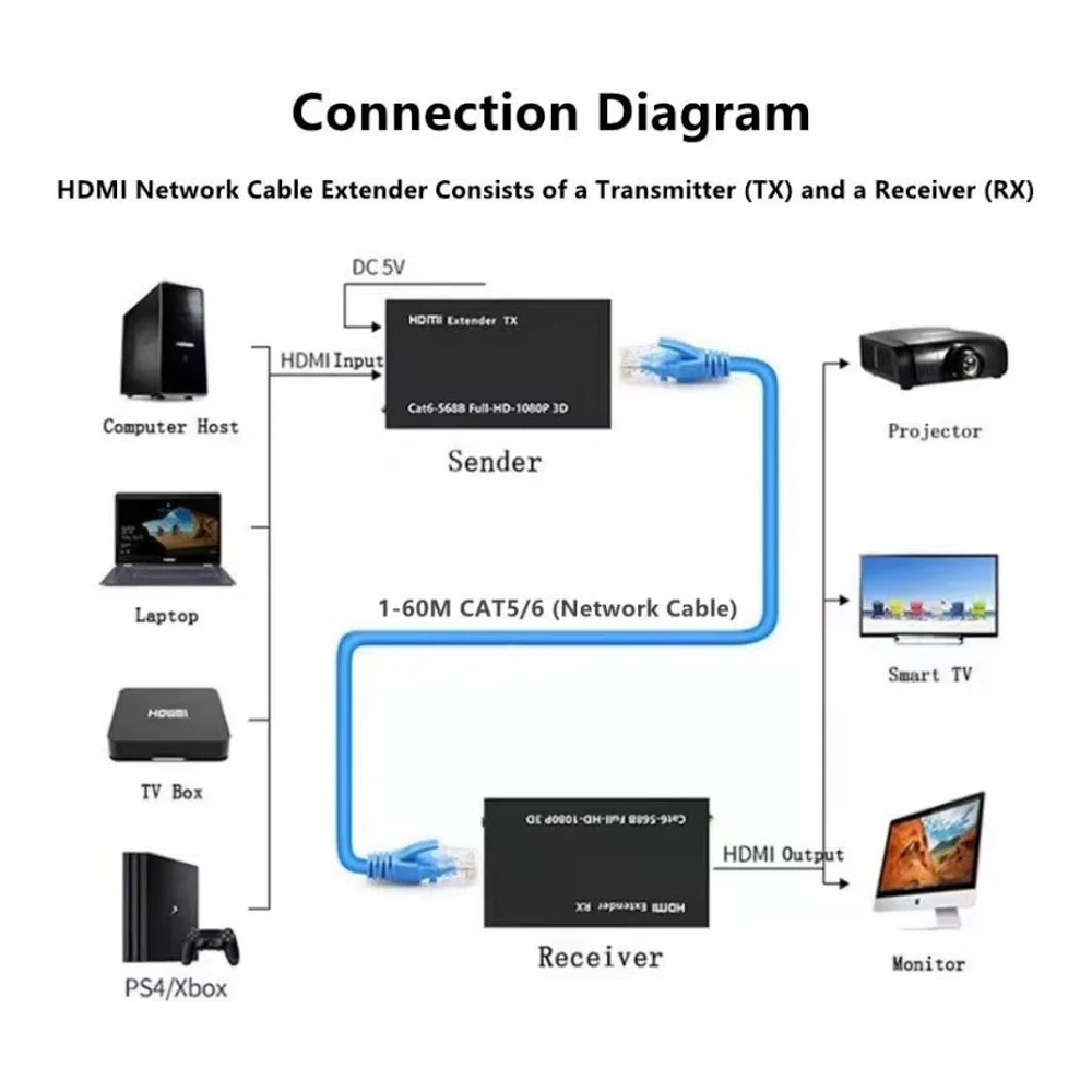 Kit de Extender HDMI Full HD via Cabo de Rede de até 60 Metros